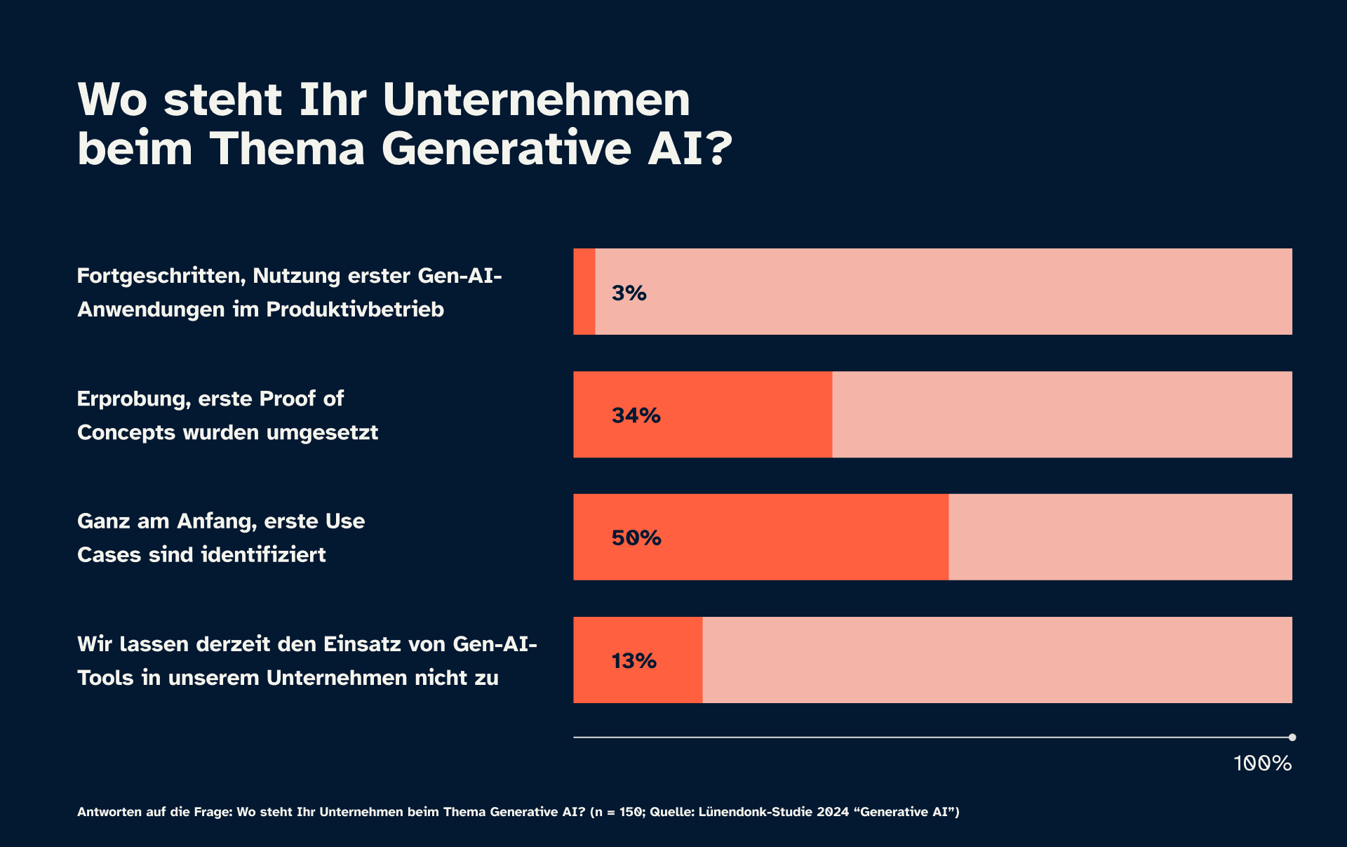 Grafik zu einer Statistik darüber, wo Unternehmen beim Thema Generative AI stehen (n=150). 50% gaben an: "Erst am Anfang, erste Use Cases sind identifiziert".