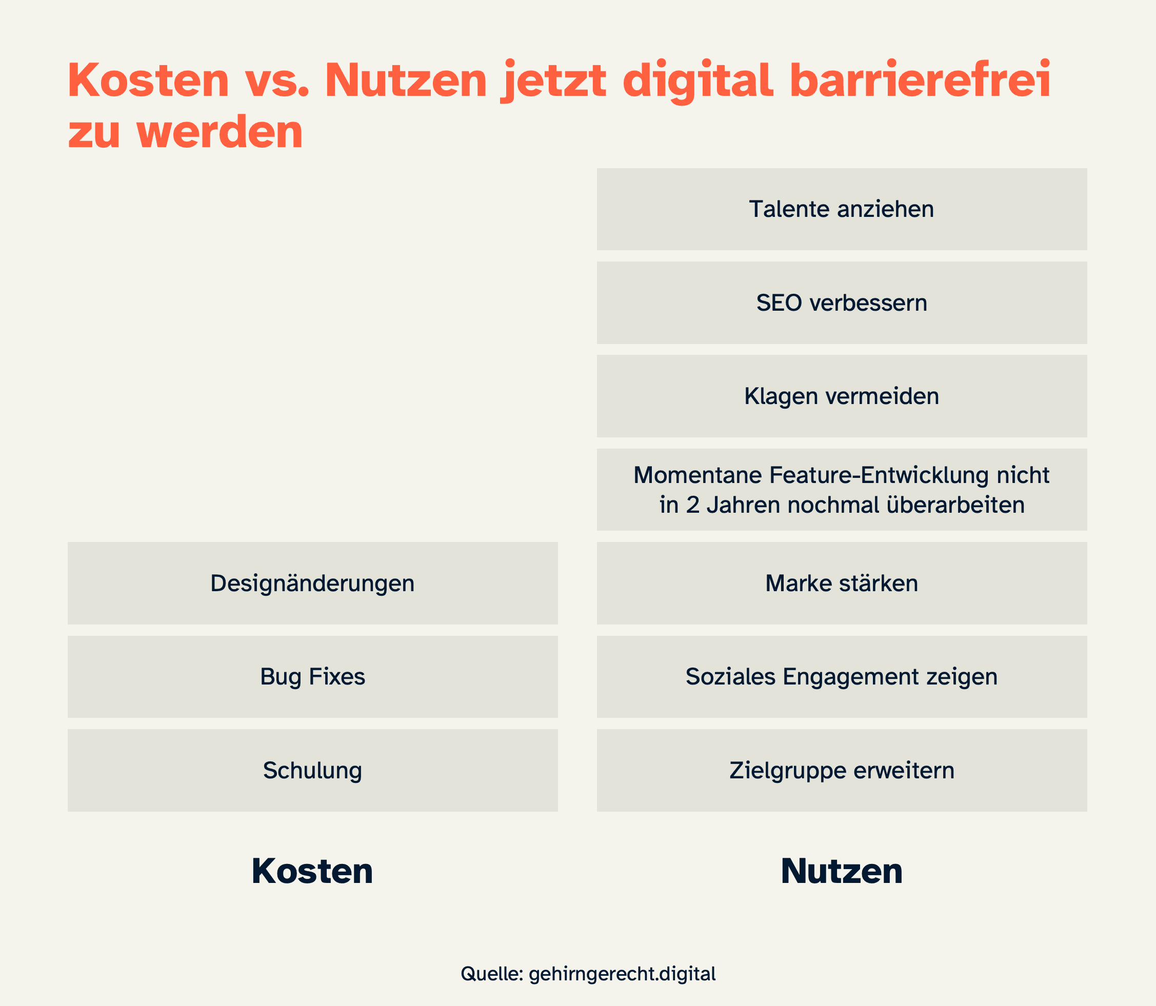 Diagramm, das die Kosten und den Nutzen einer digitalen Barrierefreiheit vergleicht. Auf der linken Seite stehen Kosten wie Designänderungen, Bug Fixes und Schulung. Auf der rechten Seite werden Nutzenpunkte wie Talente anziehen, SEO verbessern, Klagen vermeiden, Marke stärken, soziales Engagement zeigen und die Zielgruppe erweitern aufgeführt. Überschrift: 'Kosten vs. Nutzen jetzt digital barrierefrei zu werden'. Quelle: gehirngerecht.digital.