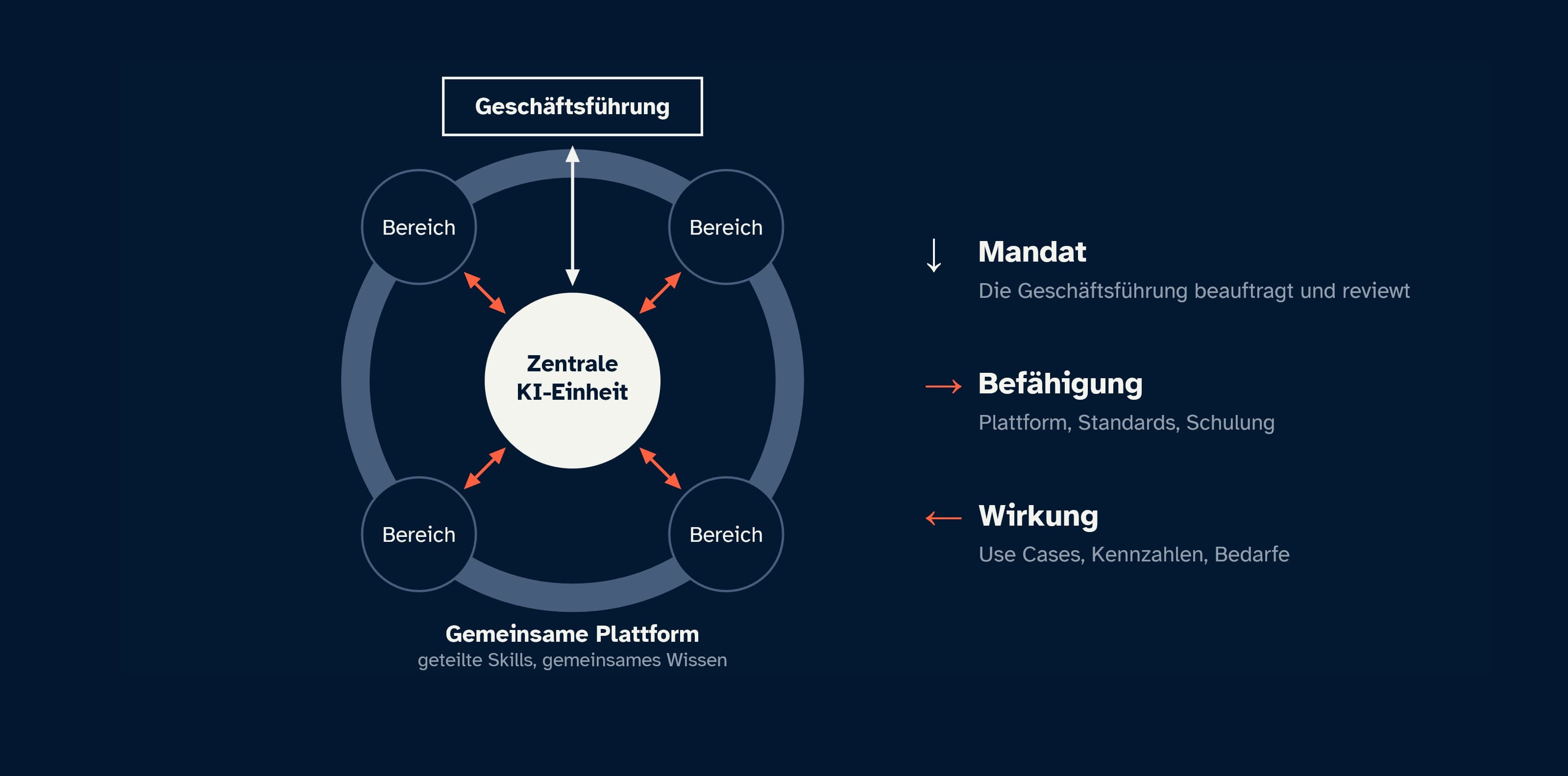 Schaubild Betriebsmodell: Die Geschäftsführung beauftragt eine zentrale KI-Einheit, die über eine gemeinsame Plattform mit vier Bereichen verbunden ist. Mandat, Befähigung und Wirkung als Wechselbeziehungen.