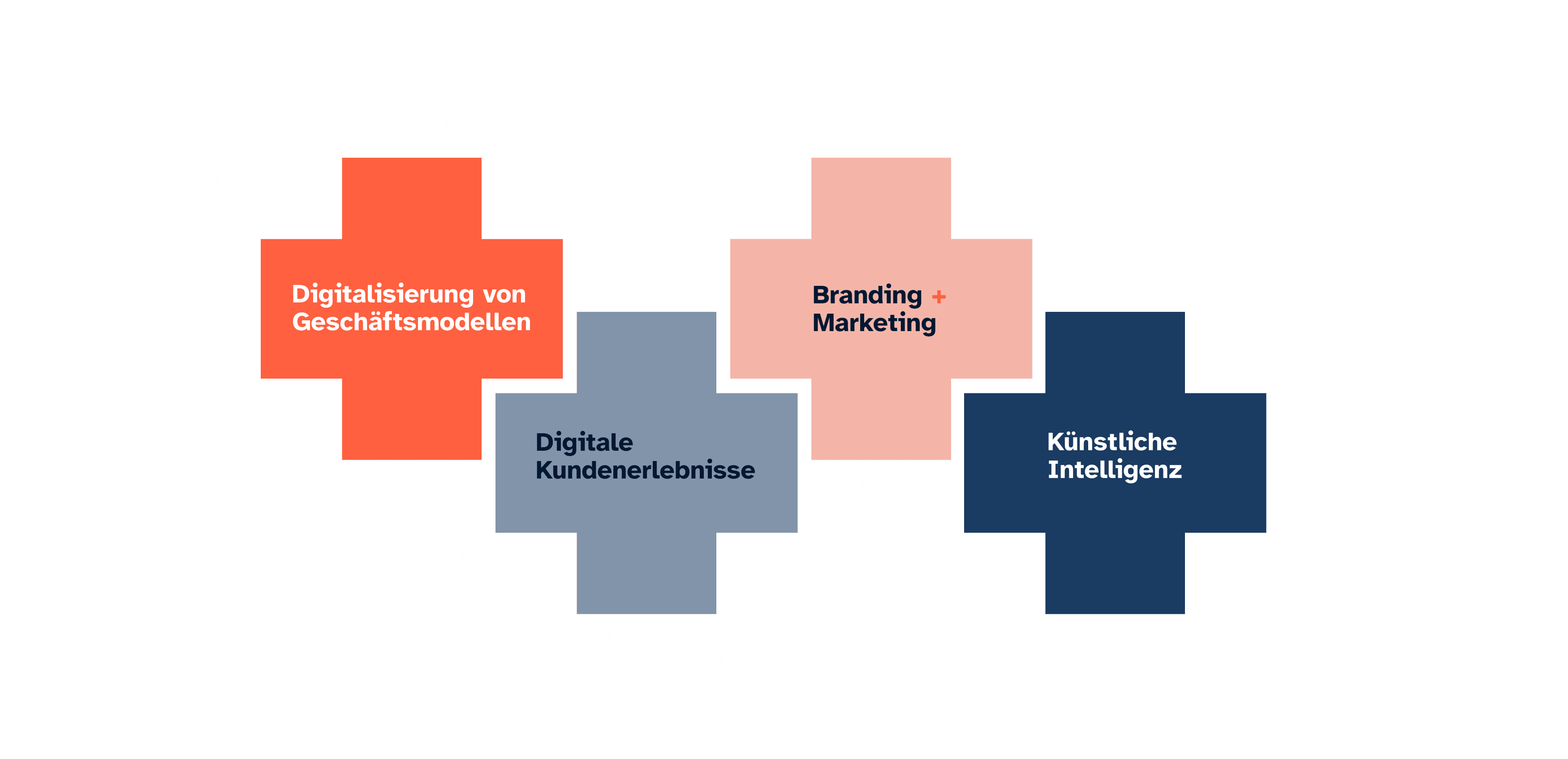 Grafische Darstellung der Leistungen, die u+i anbietet, in 4 Gruppen unterteilt: "Digitalisierung von Geschäftsmodellen", "Digitale Kundenerlebnisse", "Branding + Marketing" und "Künstliche Intelligenz".