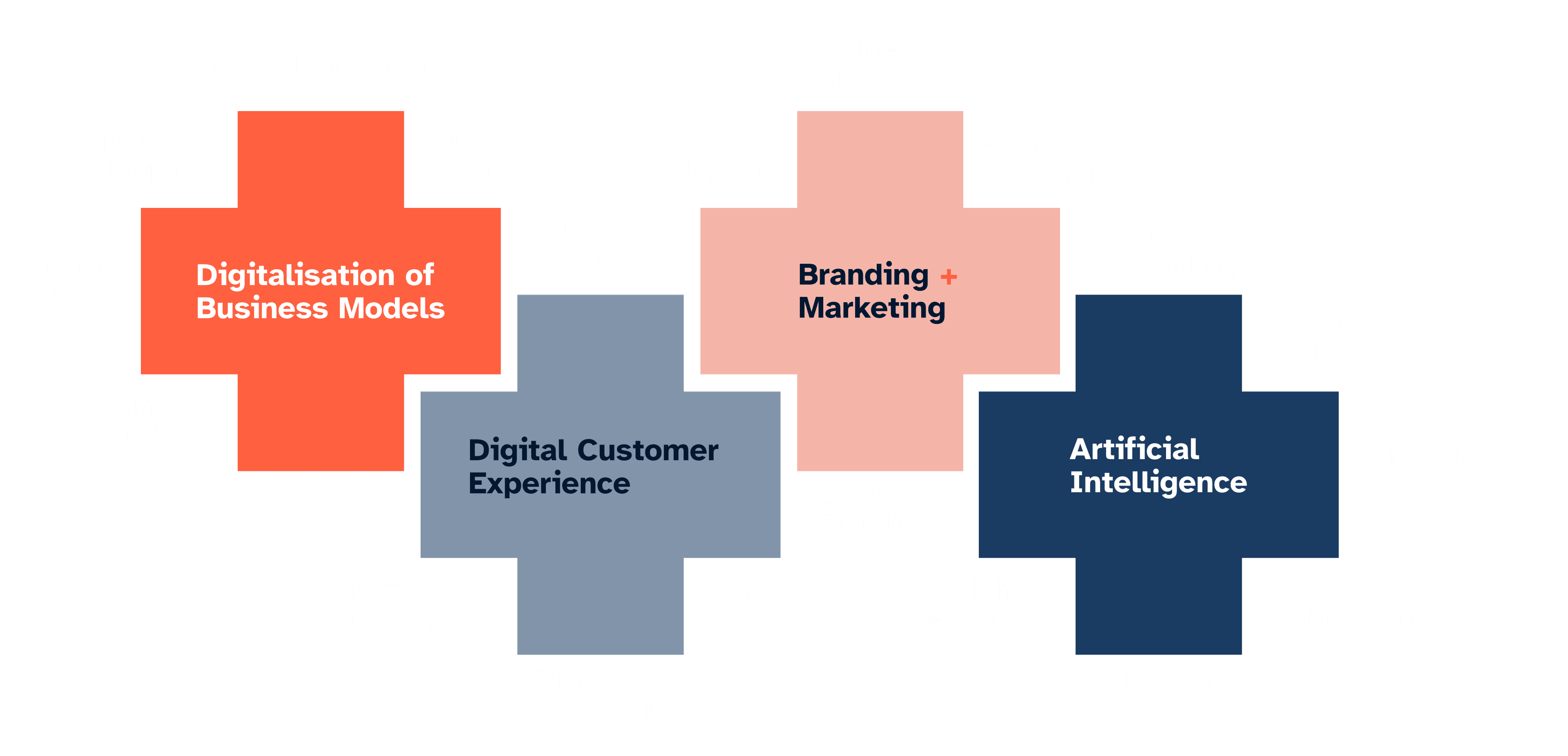 Graphic showing the services u+i offers, divided into 4 groups: "Digitalisation of business models", "Digital customer experience", "Branding + marketing" and "Artificial intelligence".